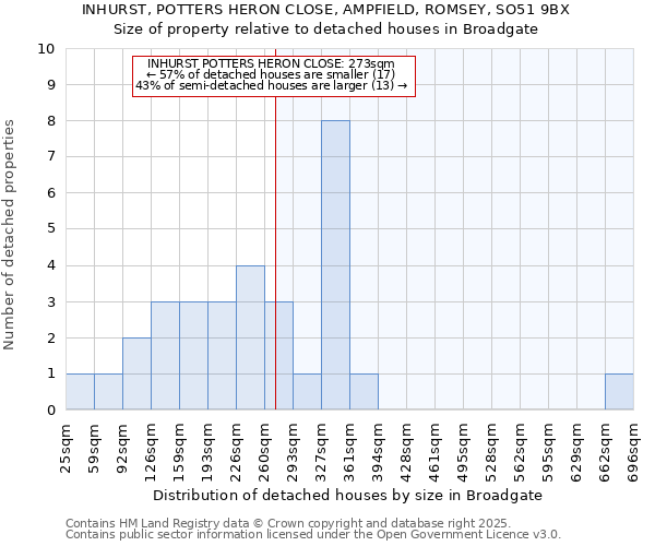 INHURST, POTTERS HERON CLOSE, AMPFIELD, ROMSEY, SO51 9BX: Size of property relative to detached houses houses in Broadgate