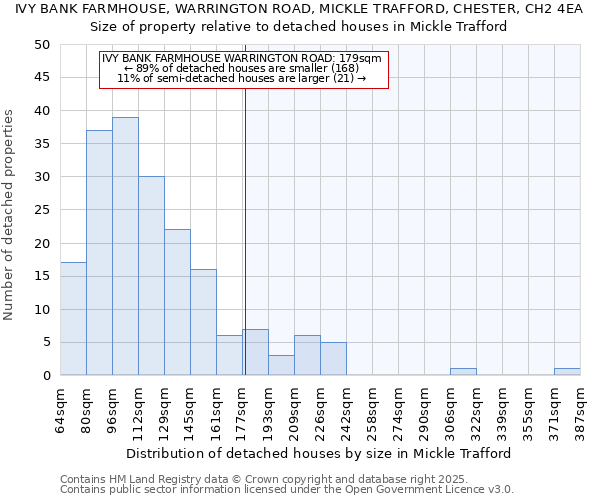 IVY BANK FARMHOUSE, WARRINGTON ROAD, MICKLE TRAFFORD, CHESTER, CH2 4EA: Size of property relative to detached houses houses in Mickle Trafford