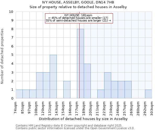 IVY HOUSE, ASSELBY, GOOLE, DN14 7HB: Size of property relative to detached houses houses in Asselby