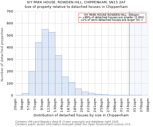 IVY PARK HOUSE, ROWDEN HILL, CHIPPENHAM, SN15 2AF: Size of property relative to detached houses houses in Chippenham