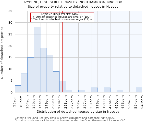 IVYDENE, HIGH STREET, NASEBY, NORTHAMPTON, NN6 6DD: Size of property relative to detached houses houses in Naseby