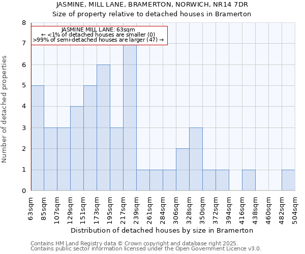 JASMINE, MILL LANE, BRAMERTON, NORWICH, NR14 7DR: Size of property relative to detached houses houses in Bramerton
