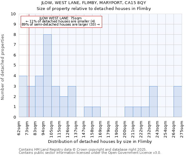 JLOW, WEST LANE, FLIMBY, MARYPORT, CA15 8QY: Size of property relative to detached houses houses in Flimby
