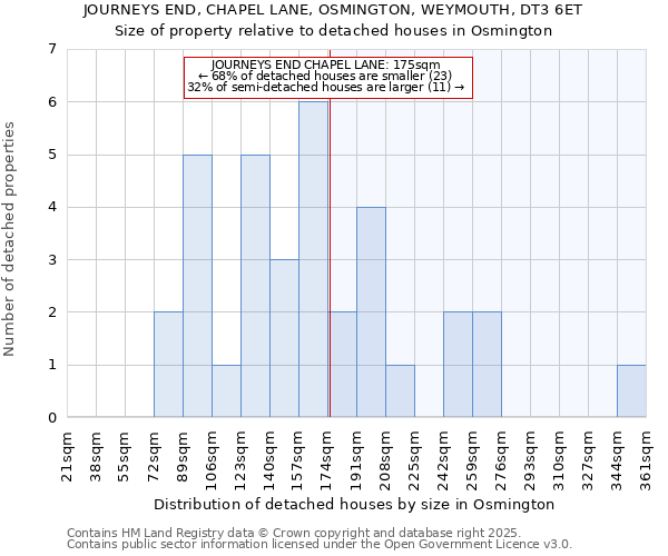 JOURNEYS END, CHAPEL LANE, OSMINGTON, WEYMOUTH, DT3 6ET: Size of property relative to detached houses houses in Osmington