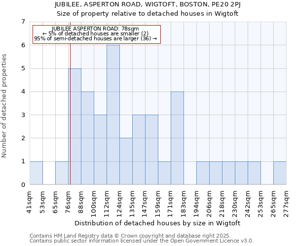 JUBILEE, ASPERTON ROAD, WIGTOFT, BOSTON, PE20 2PJ: Size of property relative to detached houses houses in Wigtoft