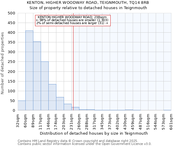KENTON, HIGHER WOODWAY ROAD, TEIGNMOUTH, TQ14 8RB: Size of property relative to detached houses houses in Teignmouth