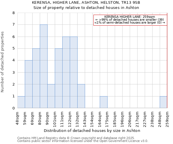KERENSA, HIGHER LANE, ASHTON, HELSTON, TR13 9SB: Size of property relative to detached houses houses in Ashton