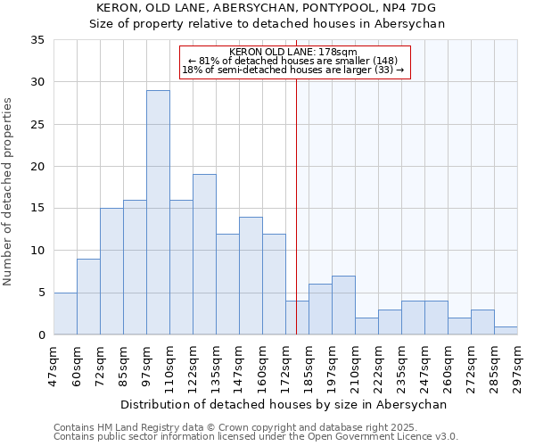 KERON, OLD LANE, ABERSYCHAN, PONTYPOOL, NP4 7DG: Size of property relative to detached houses houses in Abersychan
