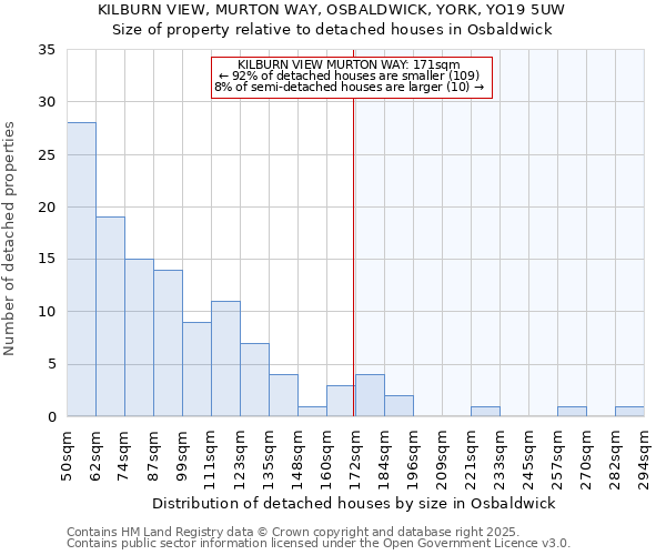 KILBURN VIEW, MURTON WAY, OSBALDWICK, YORK, YO19 5UW: Size of property relative to detached houses houses in Osbaldwick