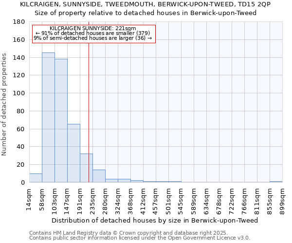KILCRAIGEN, SUNNYSIDE, TWEEDMOUTH, BERWICK-UPON-TWEED, TD15 2QP: Size of property relative to detached houses houses in Berwick-upon-Tweed