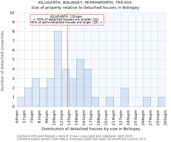 KILLIGARTH, BOLINGEY, PERRANPORTH, TR6 0AS: Size of property relative to detached houses houses in Bolingey