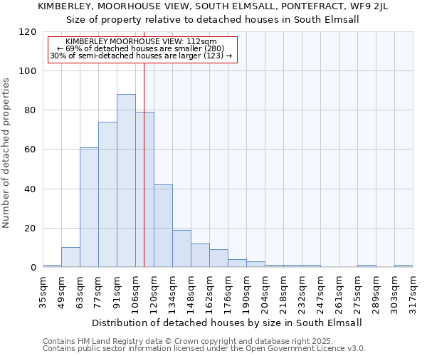 KIMBERLEY, MOORHOUSE VIEW, SOUTH ELMSALL, PONTEFRACT, WF9 2JL: Size of property relative to detached houses houses in South Elmsall
