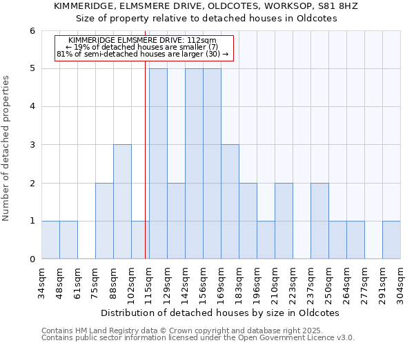 KIMMERIDGE, ELMSMERE DRIVE, OLDCOTES, WORKSOP, S81 8HZ: Size of property relative to detached houses houses in Oldcotes