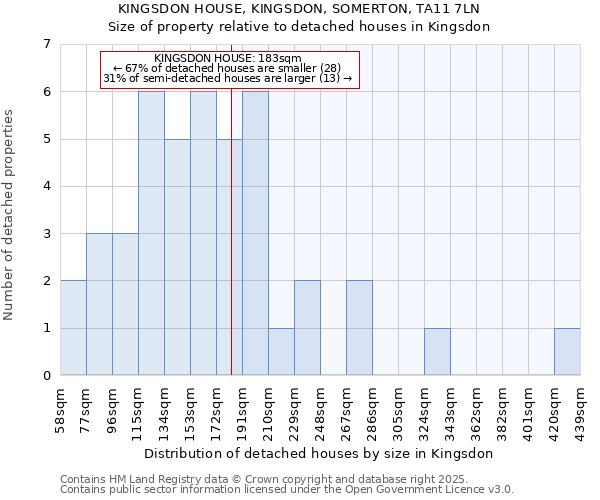 KINGSDON HOUSE, KINGSDON, SOMERTON, TA11 7LN: Size of property relative to detached houses houses in Kingsdon
