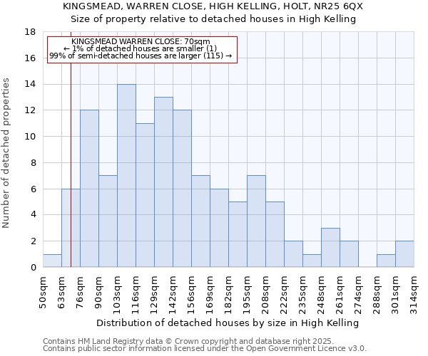 KINGSMEAD, WARREN CLOSE, HIGH KELLING, HOLT, NR25 6QX: Size of property relative to detached houses houses in High Kelling