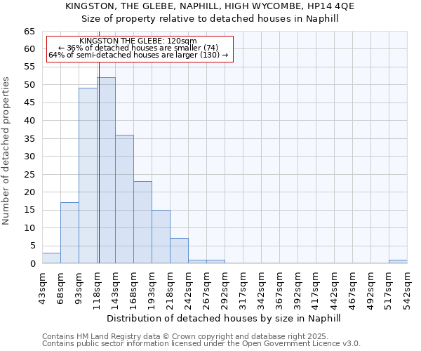 KINGSTON, THE GLEBE, NAPHILL, HIGH WYCOMBE, HP14 4QE: Size of property relative to detached houses houses in Naphill