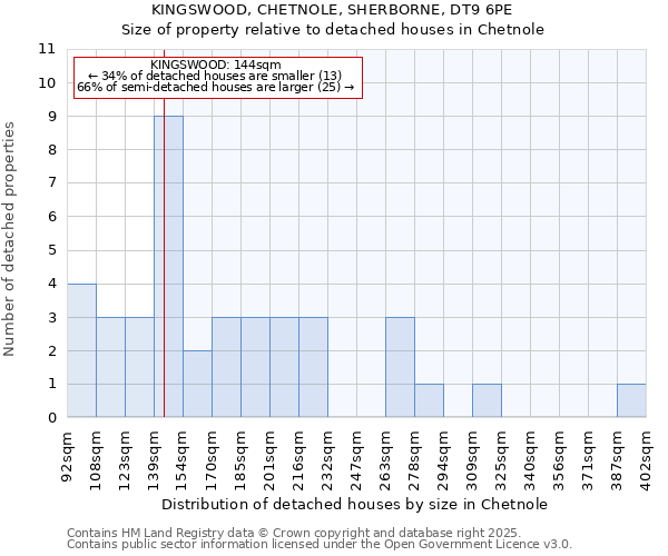 KINGSWOOD, CHETNOLE, SHERBORNE, DT9 6PE: Size of property relative to detached houses houses in Chetnole