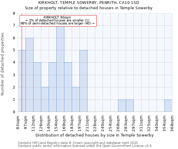 KIRKHOLT, TEMPLE SOWERBY, PENRITH, CA10 1SD: Size of property relative to detached houses houses in Temple Sowerby