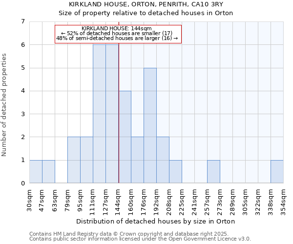KIRKLAND HOUSE, ORTON, PENRITH, CA10 3RY: Size of property relative to detached houses houses in Orton