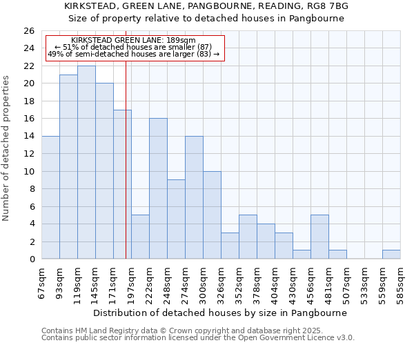 KIRKSTEAD, GREEN LANE, PANGBOURNE, READING, RG8 7BG: Size of property relative to detached houses houses in Pangbourne