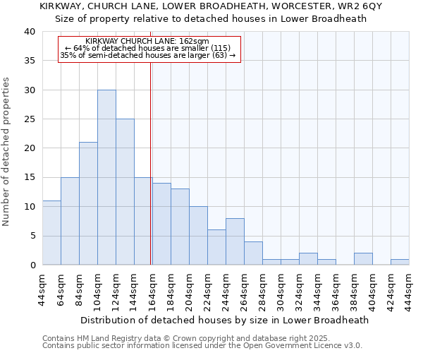 KIRKWAY, CHURCH LANE, LOWER BROADHEATH, WORCESTER, WR2 6QY: Size of property relative to detached houses houses in Lower Broadheath