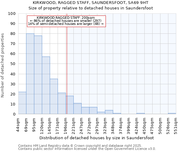 KIRKWOOD, RAGGED STAFF, SAUNDERSFOOT, SA69 9HT: Size of property relative to detached houses houses in Saundersfoot