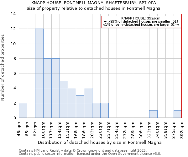 KNAPP HOUSE, FONTMELL MAGNA, SHAFTESBURY, SP7 0PA: Size of property relative to detached houses houses in Fontmell Magna