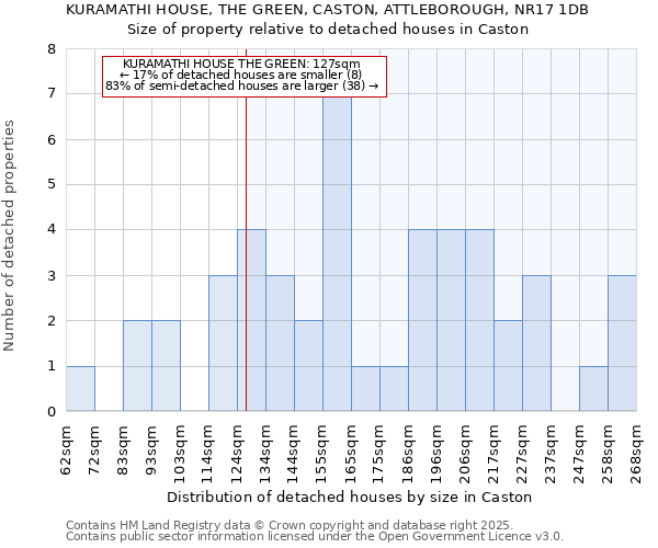 KURAMATHI HOUSE, THE GREEN, CASTON, ATTLEBOROUGH, NR17 1DB: Size of property relative to detached houses houses in Caston