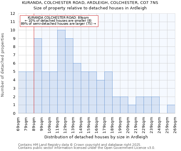 KURANDA, COLCHESTER ROAD, ARDLEIGH, COLCHESTER, CO7 7NS: Size of property relative to detached houses houses in Ardleigh