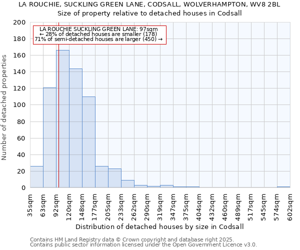 LA ROUCHIE, SUCKLING GREEN LANE, CODSALL, WOLVERHAMPTON, WV8 2BL: Size of property relative to detached houses houses in Codsall
