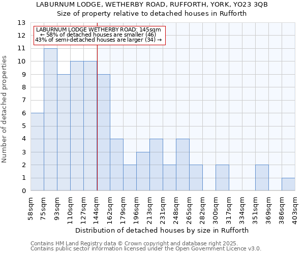 LABURNUM LODGE, WETHERBY ROAD, RUFFORTH, YORK, YO23 3QB: Size of property relative to detached houses houses in Rufforth