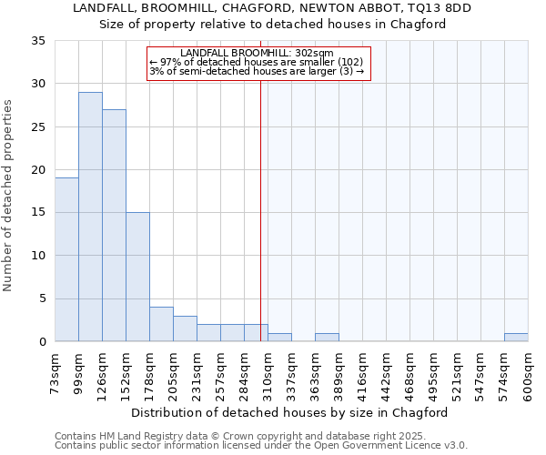 LANDFALL, BROOMHILL, CHAGFORD, NEWTON ABBOT, TQ13 8DD: Size of property relative to detached houses houses in Chagford