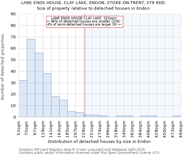 LANE ENDS HOUSE, CLAY LAKE, ENDON, STOKE-ON-TRENT, ST9 9DD: Size of property relative to detached houses houses in Endon