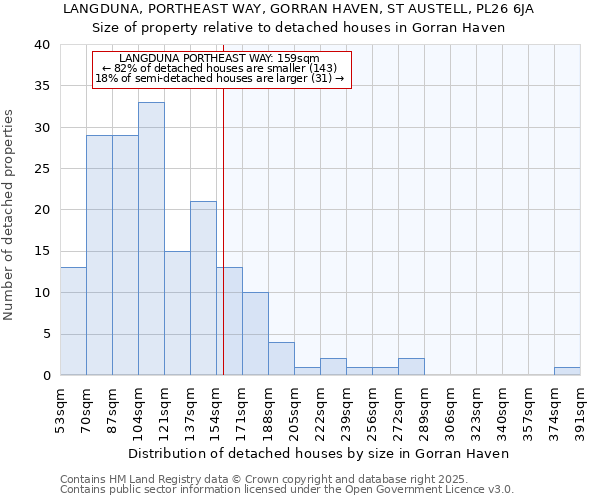 LANGDUNA, PORTHEAST WAY, GORRAN HAVEN, ST AUSTELL, PL26 6JA: Size of property relative to detached houses houses in Gorran Haven