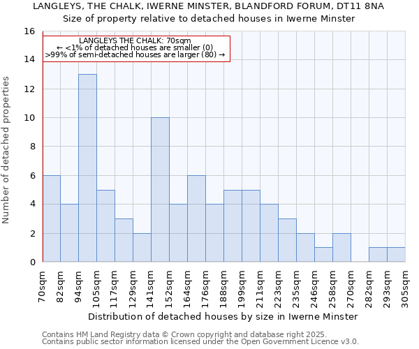 LANGLEYS, THE CHALK, IWERNE MINSTER, BLANDFORD FORUM, DT11 8NA: Size of property relative to detached houses houses in Iwerne Minster