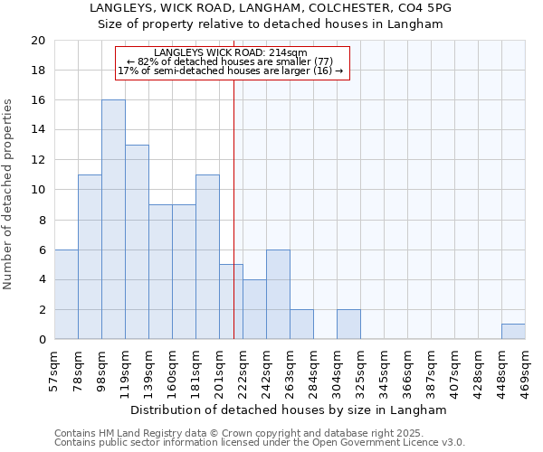 LANGLEYS, WICK ROAD, LANGHAM, COLCHESTER, CO4 5PG: Size of property relative to detached houses houses in Langham