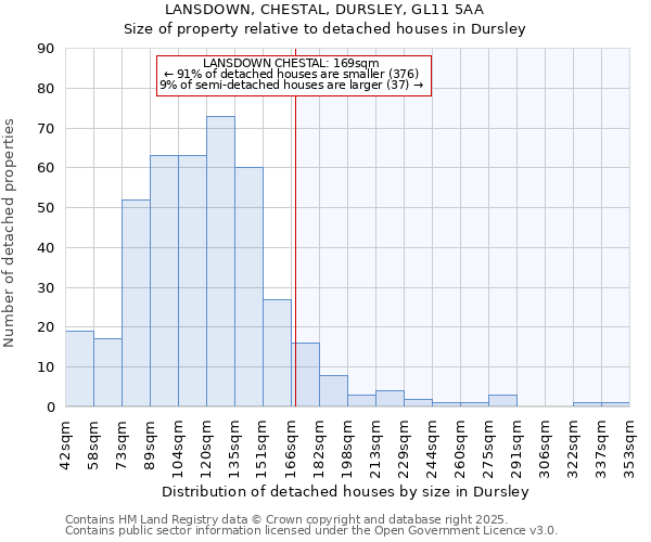 LANSDOWN, CHESTAL, DURSLEY, GL11 5AA: Size of property relative to detached houses houses in Dursley