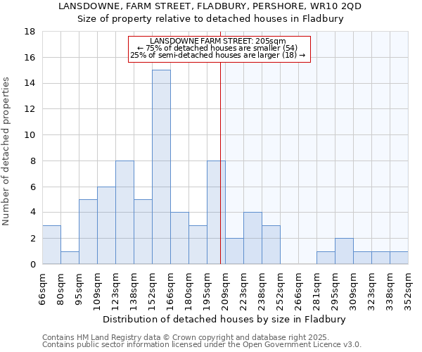 LANSDOWNE, FARM STREET, FLADBURY, PERSHORE, WR10 2QD: Size of property relative to detached houses houses in Fladbury