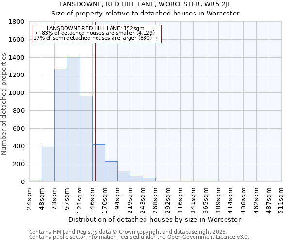 LANSDOWNE, RED HILL LANE, WORCESTER, WR5 2JL: Size of property relative to detached houses houses in Worcester