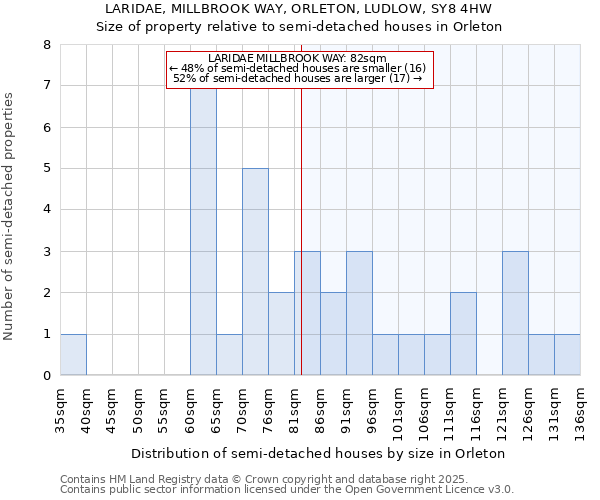 LARIDAE, MILLBROOK WAY, ORLETON, LUDLOW, SY8 4HW: Size of property relative to semi-detached houses houses in Orleton