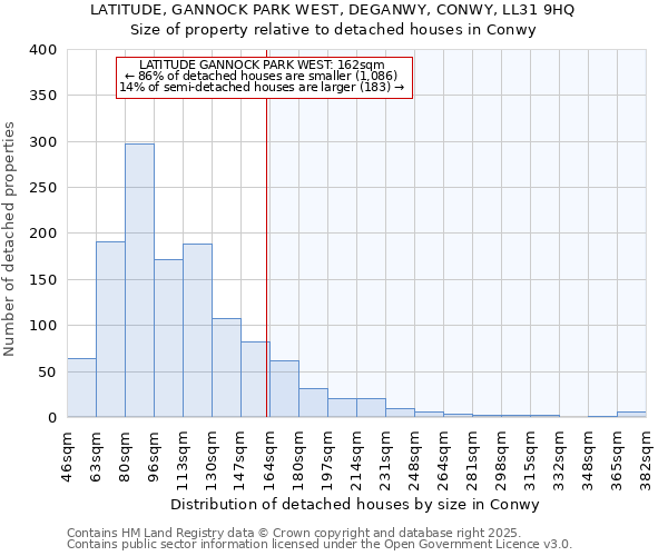LATITUDE, GANNOCK PARK WEST, DEGANWY, CONWY, LL31 9HQ: Size of property relative to detached houses houses in Conwy