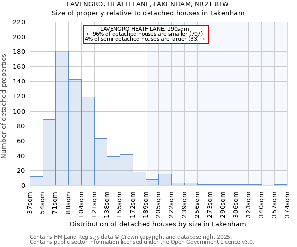 LAVENGRO, HEATH LANE, FAKENHAM, NR21 8LW: Size of property relative to detached houses houses in Fakenham