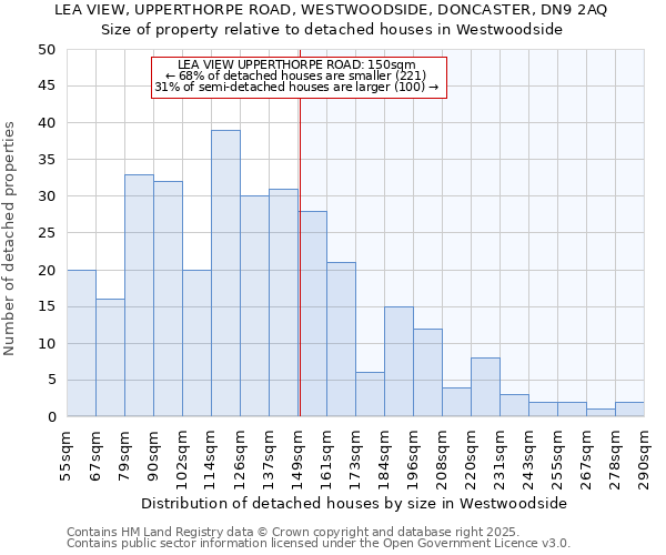 LEA VIEW, UPPERTHORPE ROAD, WESTWOODSIDE, DONCASTER, DN9 2AQ: Size of property relative to detached houses houses in Westwoodside