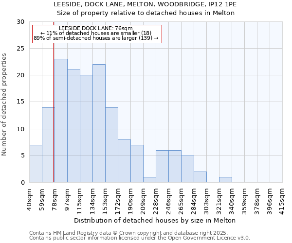 LEESIDE, DOCK LANE, MELTON, WOODBRIDGE, IP12 1PE: Size of property relative to detached houses houses in Melton