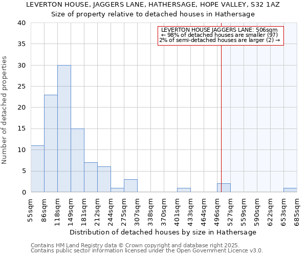 LEVERTON HOUSE, JAGGERS LANE, HATHERSAGE, HOPE VALLEY, S32 1AZ: Size of property relative to detached houses houses in Hathersage