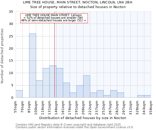 LIME TREE HOUSE, MAIN STREET, NOCTON, LINCOLN, LN4 2BH: Size of property relative to detached houses houses in Nocton