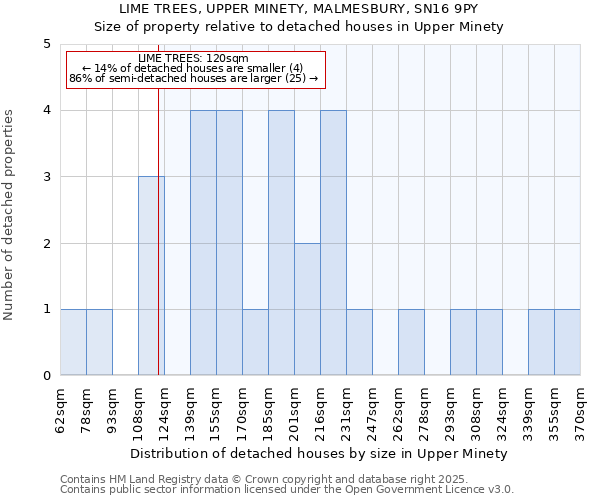 LIME TREES, UPPER MINETY, MALMESBURY, SN16 9PY: Size of property relative to detached houses houses in Upper Minety