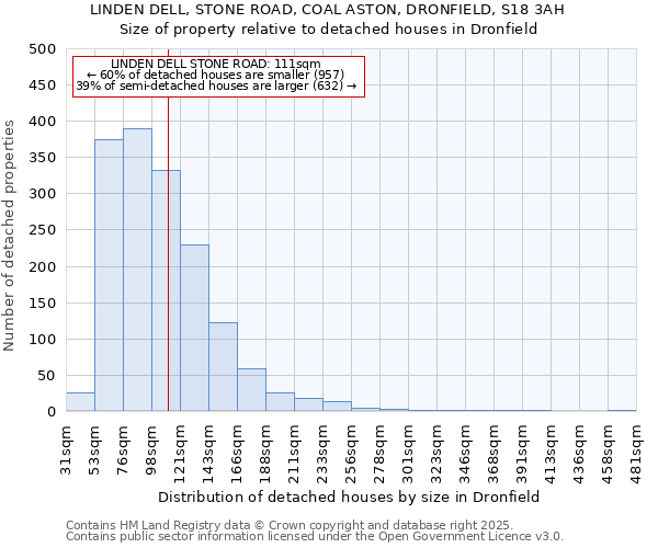 LINDEN DELL, STONE ROAD, COAL ASTON, DRONFIELD, S18 3AH: Size of property relative to detached houses houses in Dronfield