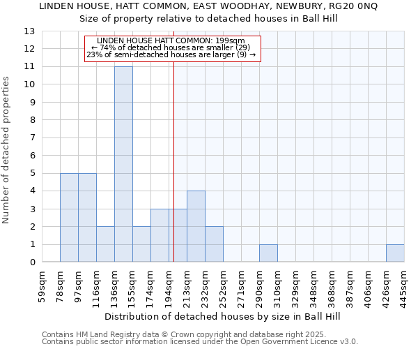 LINDEN HOUSE, HATT COMMON, EAST WOODHAY, NEWBURY, RG20 0NQ: Size of property relative to detached houses houses in Ball Hill