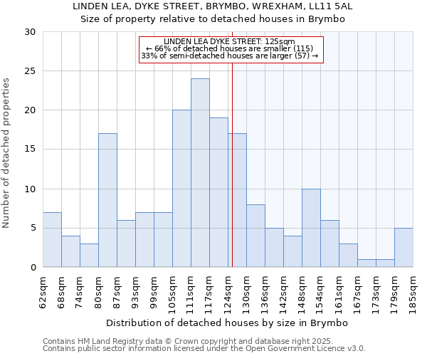 LINDEN LEA, DYKE STREET, BRYMBO, WREXHAM, LL11 5AL: Size of property relative to detached houses houses in Brymbo